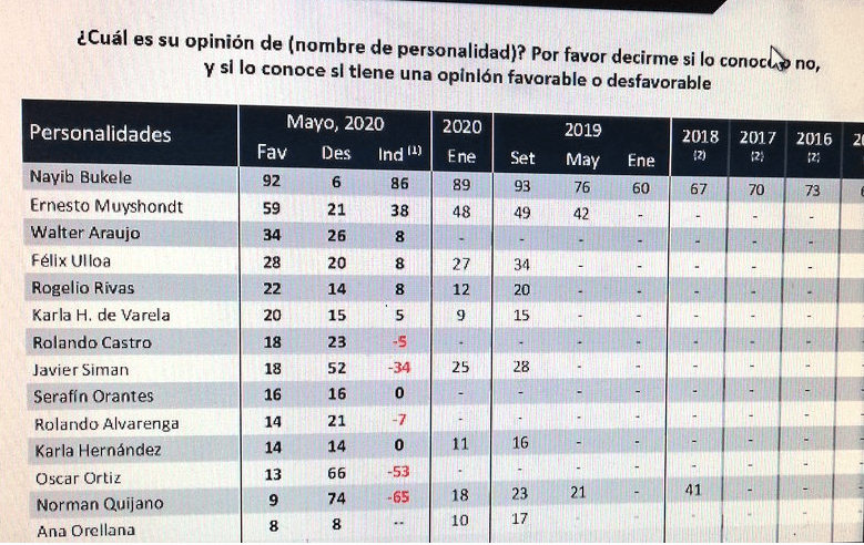 Última encuesta de CID Gallup revela abrumador apoyo de los