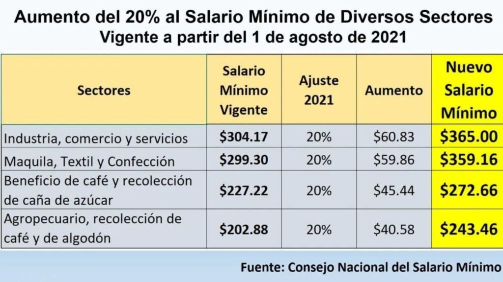 ¿cuánto Se Ganará Con El Incremento Al Salario Mínimo En El Salvador ¿cuánto Se Ganará Con Elemk 5707