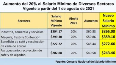 ¿Cuánto se ganará con el incremento al salario mínimo en El Salvador?