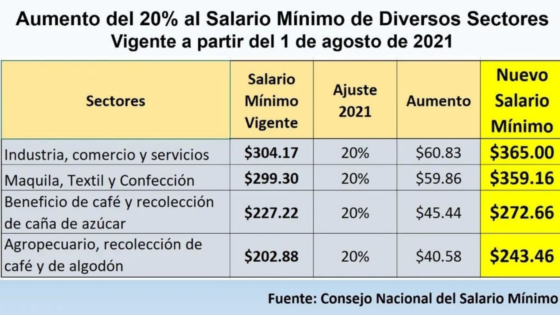 ¿Cuánto se ganará con el incremento al salario mínimo en El Salvador