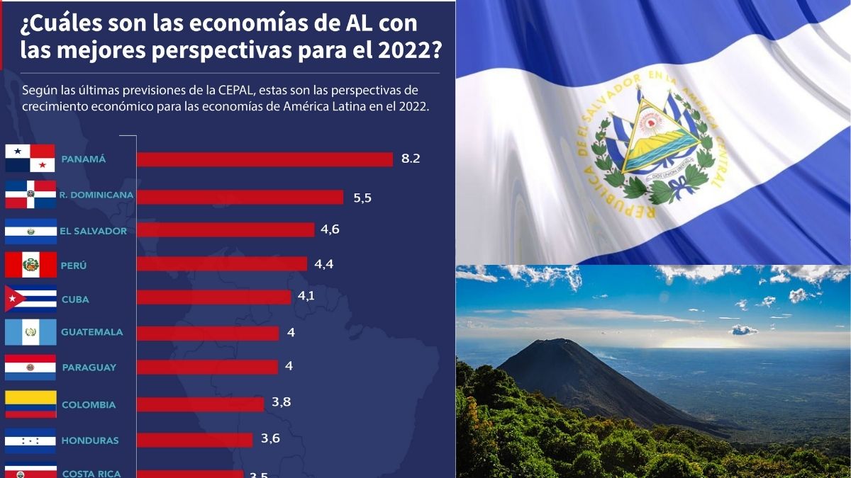 El Salvador con una de las economías más favorables para afrontar el