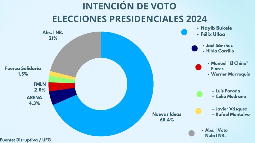 Encuesta sobre preferencias electorales. Disruptiva, UFG. 2023